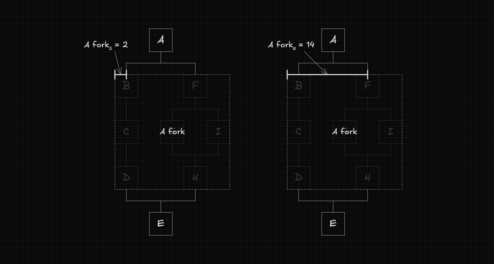 Diagram showing the start and end attributes of A fork, with A fork start equal to 2 representing the distance to the center of the first flow on the left, and A fork end equal to 14 representing the distance to the center of the last flow on the rights