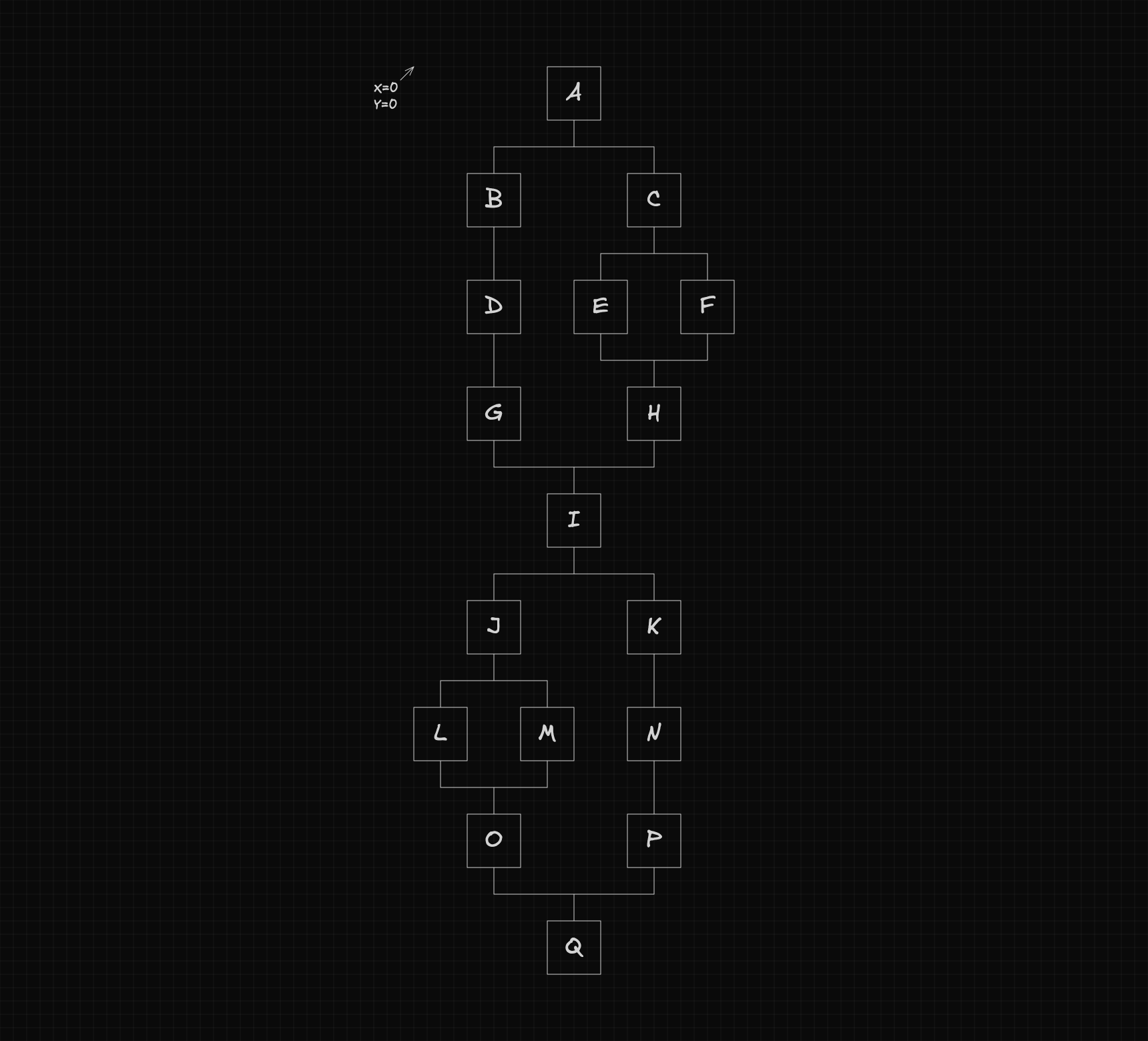 Complex React Flow workflow diagram used as the reference example throughout the article, showing multiple levels of nested forks starting from node A at position x=0 y=0 and ending at node Q