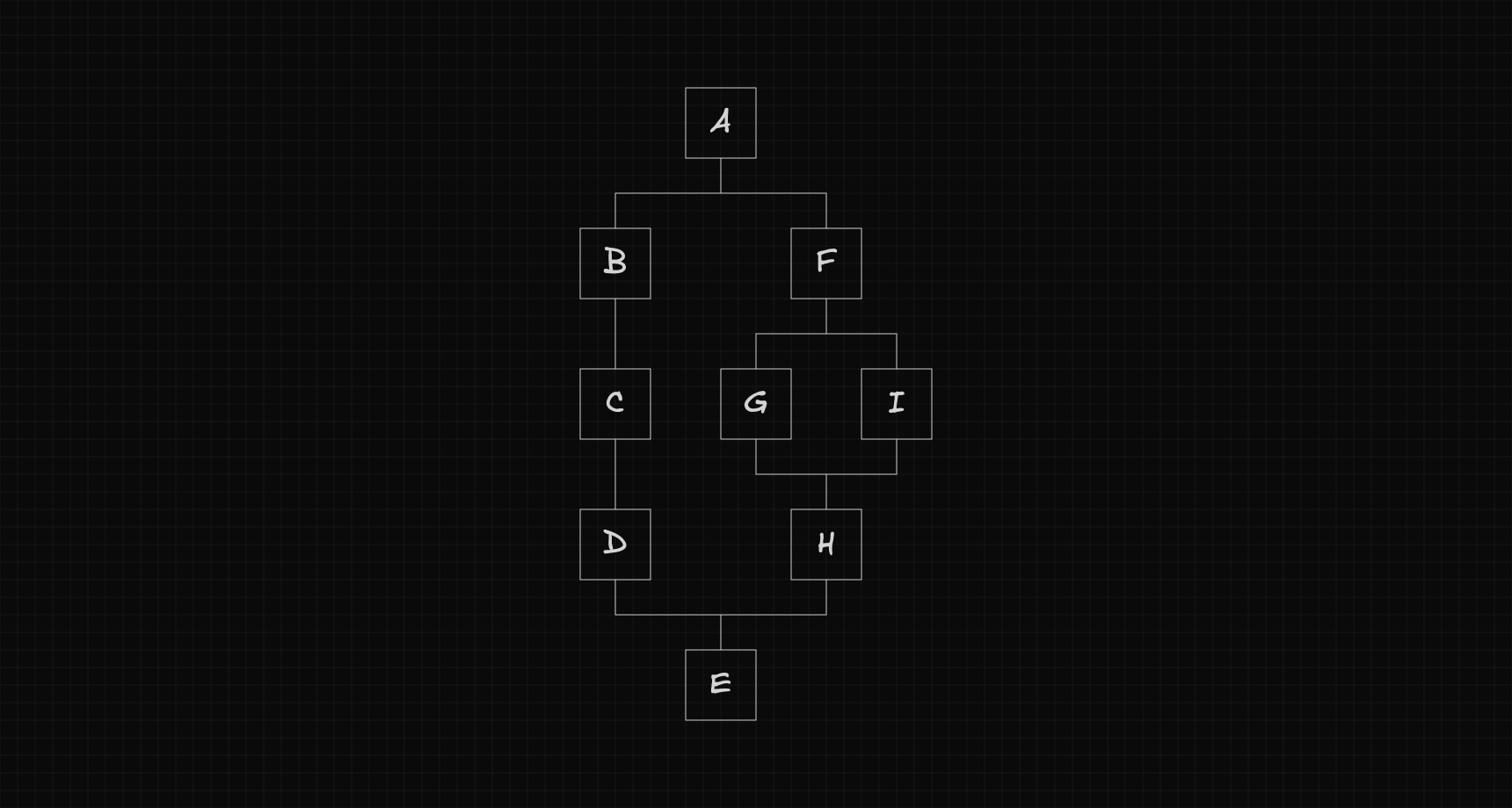 React Flow workflow diagram showing a recursive fork structure where node A splits into two branches and the right branch F further splits into two nested parallel paths G and I that merge back into node E