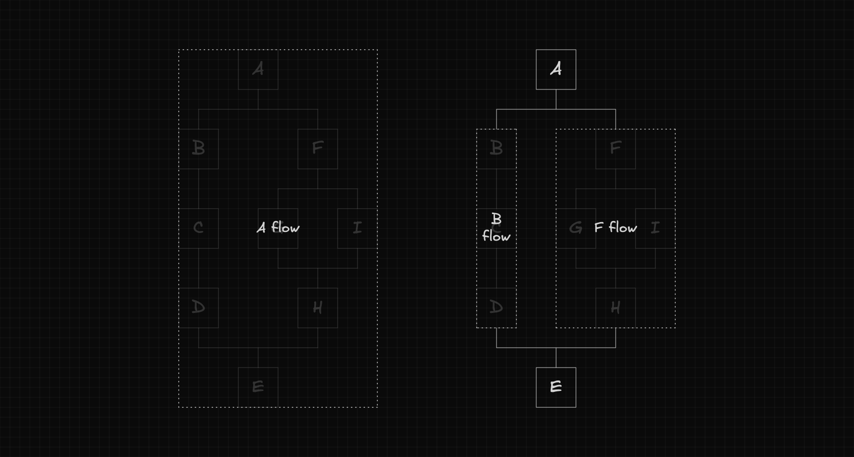 Diagram illustrating the flow notation used in the algorithm, showing A flow as the entire workflow on the left, and on the right how it breaks down into B flow and F flow as two separate nested flows within a fork