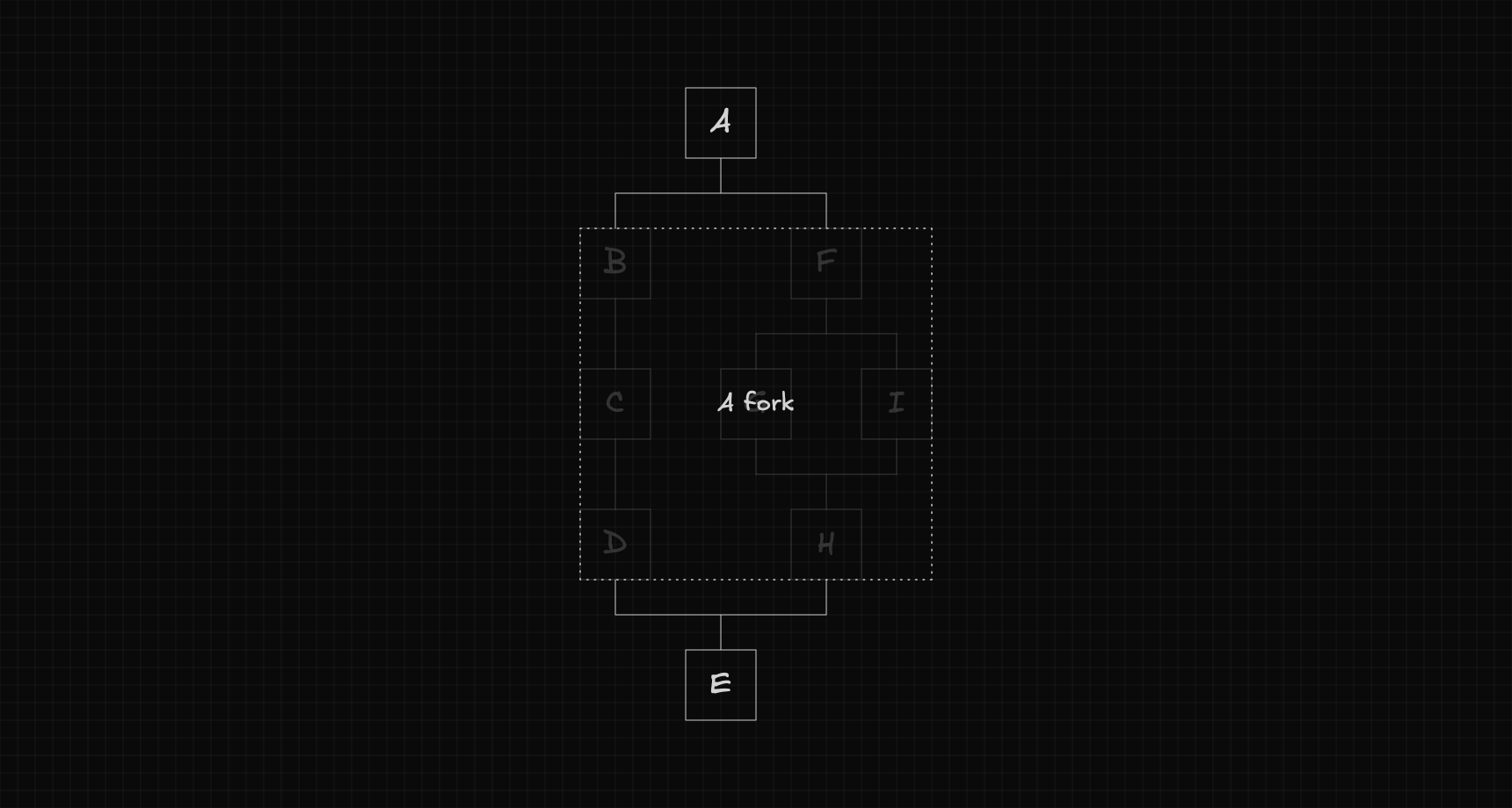 Diagram illustrating the fork notation used in the algorithm, showing A fork as the branching section created by node A containing two parallel paths that merge back into node E