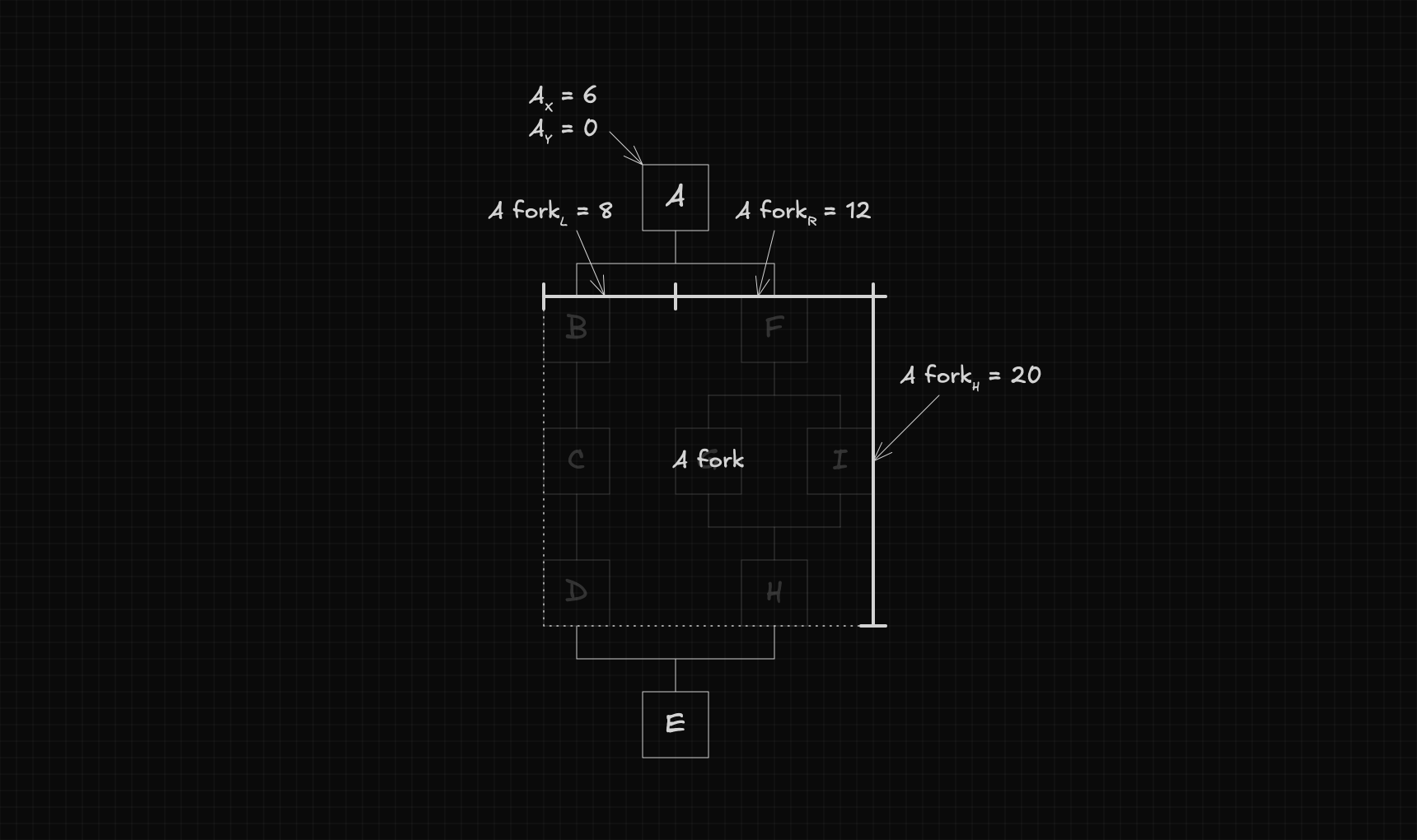 Diagram showing the geometric attributes of a node and its fork in the layout algorithm, with node A at position x=6 y=0 and A fork having left distance of 8, right distance of 12 and height of 20