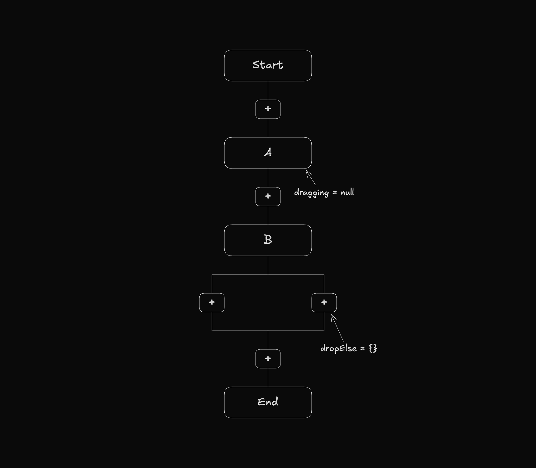 React Flow workflow diagram showing the initial drag and drop state with nodes Start, A, B, and End in sequence, where node A has dragging set to null and the fork drop area has dropElse set to an empty object