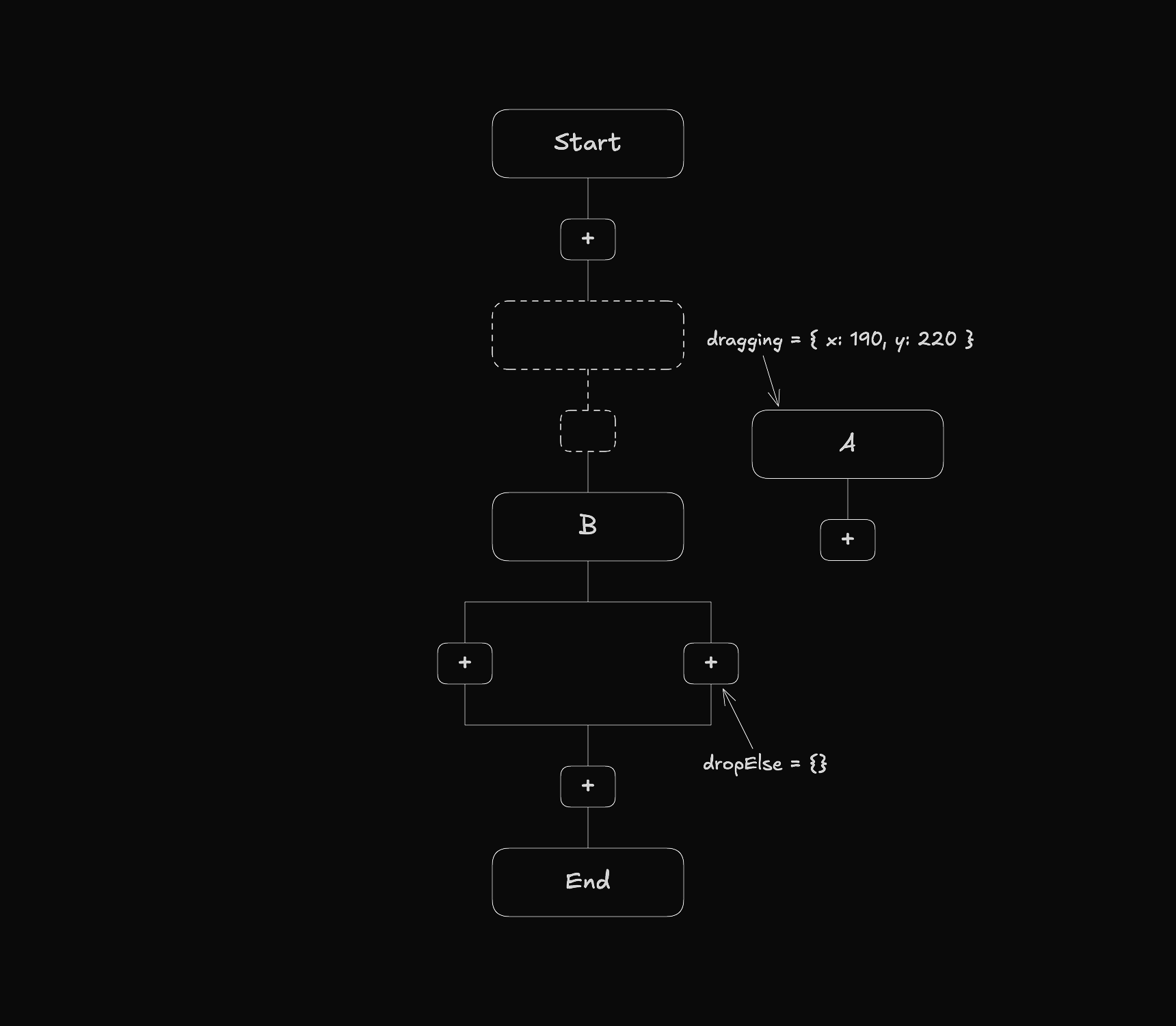 React Flow workflow diagram showing node A being dragged to position x: 190, y: 220, with a dashed outline marking its original position in the flow, while dropElse remains an empty object