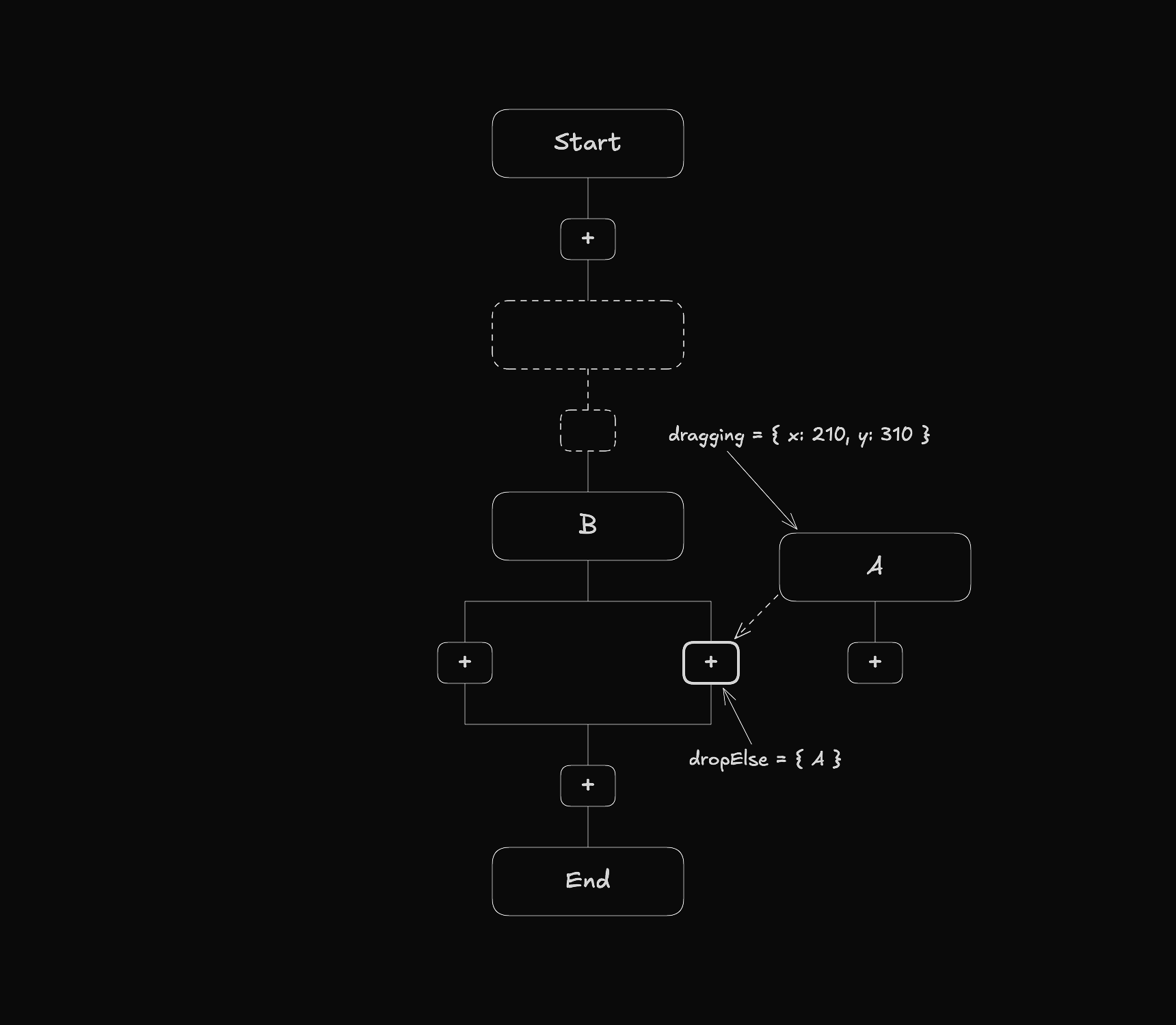React Flow workflow diagram showing node A being dragged to position x: 210, y: 310 and hovering near a drop area, which now has dropElse set to A, indicating the dragged element has been registered by the nearest drop area