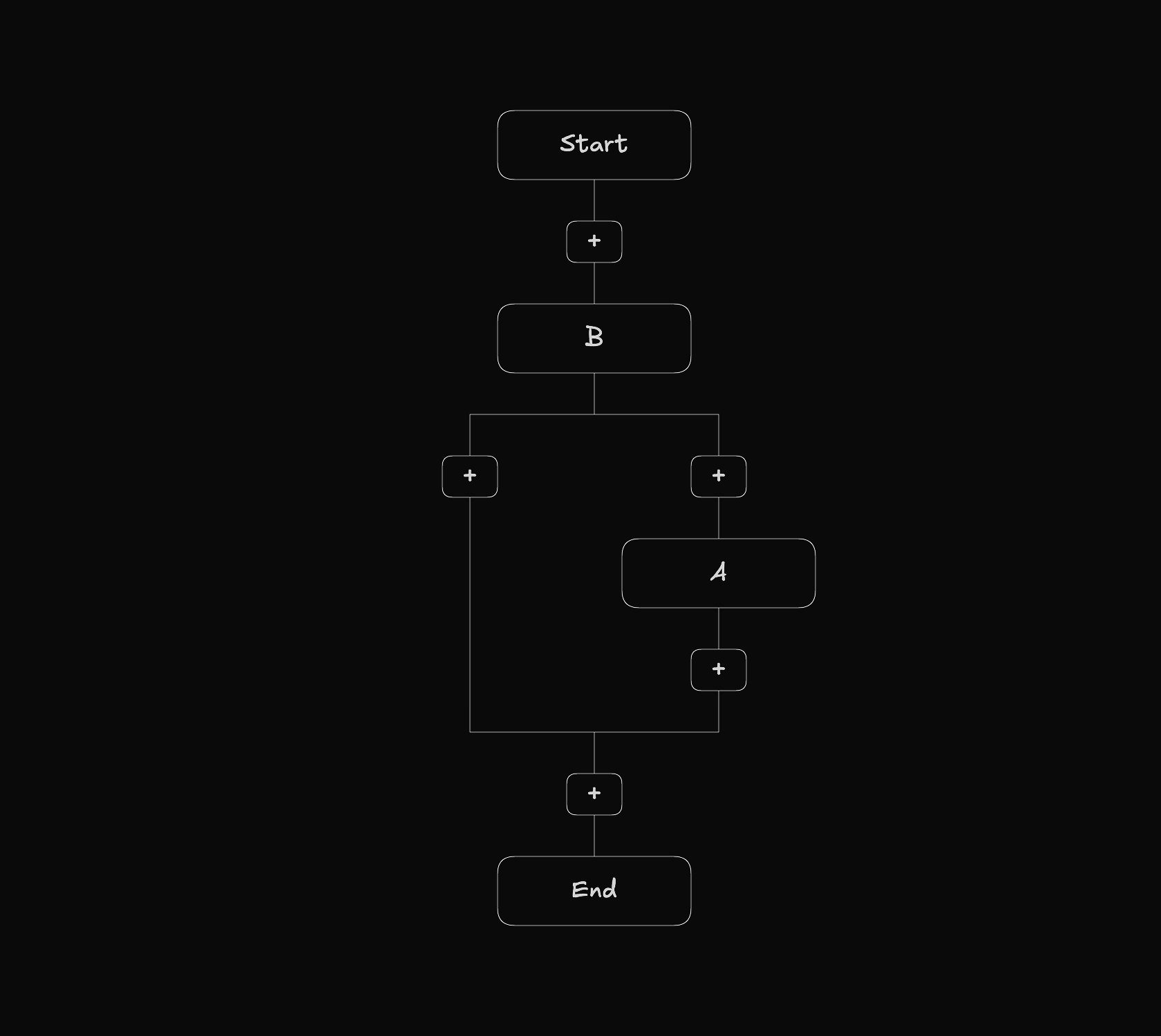 React Flow workflow diagram showing node A dropped into its new position inside the condition's else branch, with the workflow now reading Start → B → condition with A in the right branch → End