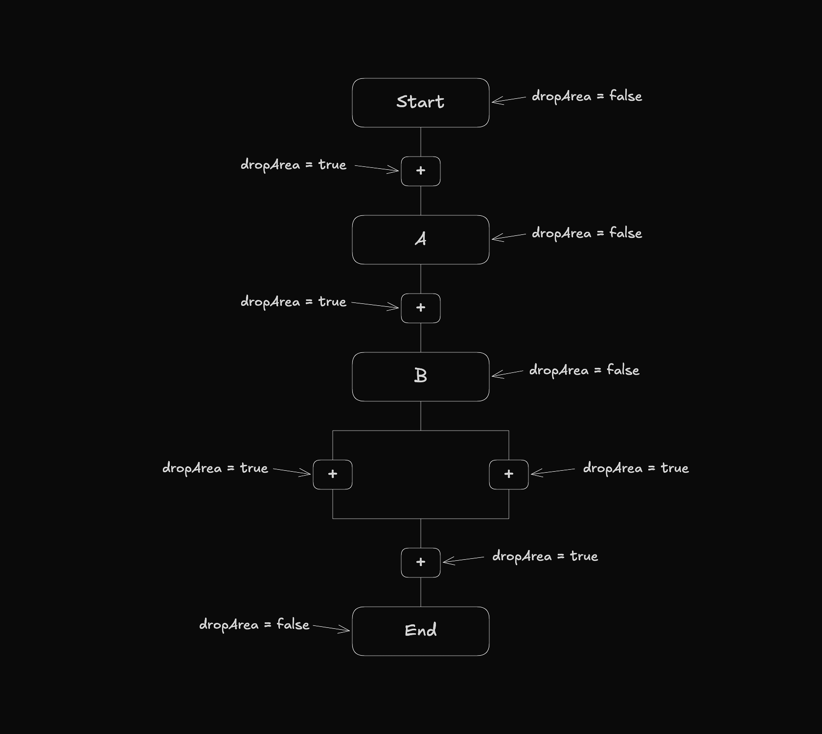 React Flow workflow diagram showing the dropArea property on each node, where element nodes Start, A, B, and End have dropArea set to false, and all connector nodes between them have dropArea set to true
