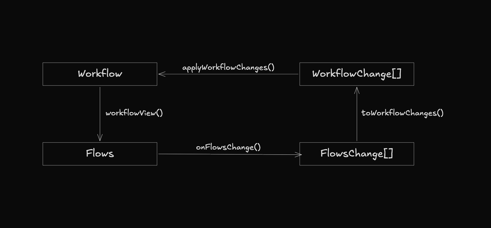 Architecture diagram showing the MVC data flow in Workflow Kit. The Workflow model (top-left) transforms into Flows via workflowView() (top-left to bottom-left). User interactions on Flows produce FlowsChange[] via onFlowsChange() (bottom-left to bottom-right). FlowsChange[] is converted to WorkflowChange[] via toWorkflowChanges() (bottom-right to top-right). Finally, WorkflowChange[] is applied back to Workflow via applyWorkflowChanges() (top-right to top-left), completing the cycle.