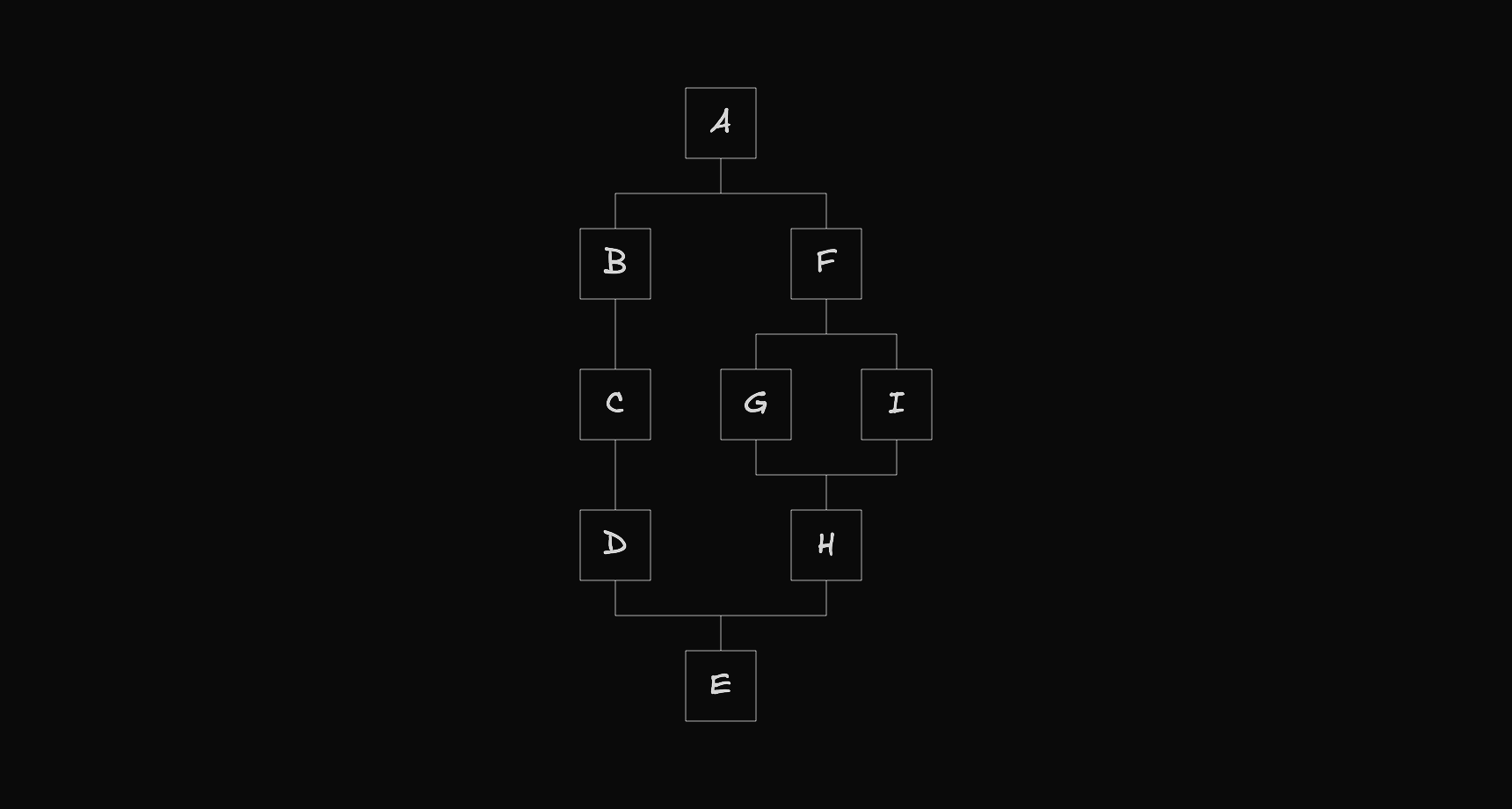 React Flow workflow diagram showing a recursive fork structure where node A splits into two branches and the right branch F further splits into two nested parallel paths