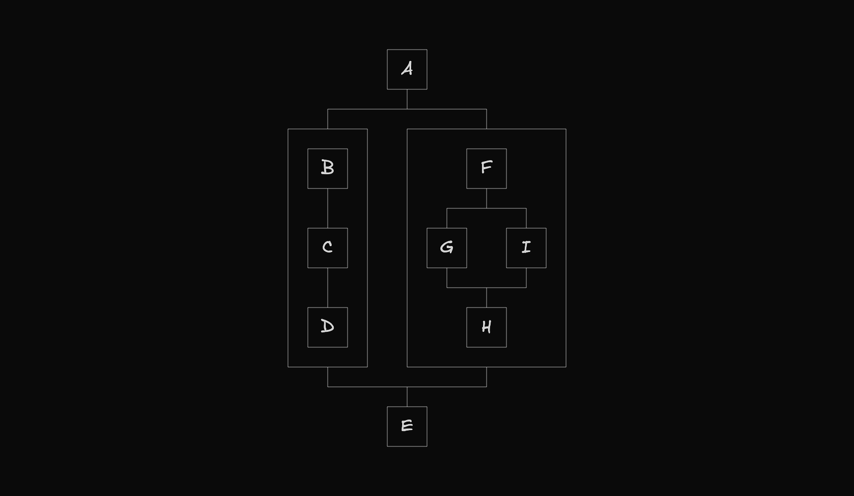 React Flow workflow diagram showing container nodes