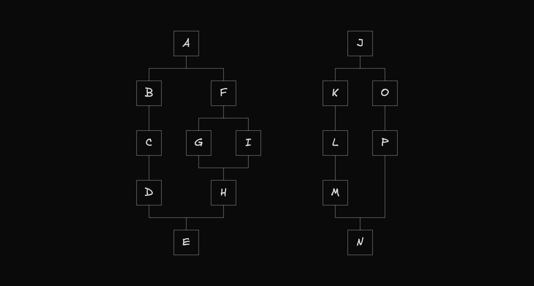 React Flow workflow diagram showing two independent top-level flows side by side